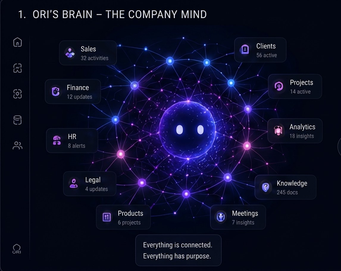 Diagram of Ori's brain connected to Sales, Clients, Finance, Operations, HR, Legal, Products, Meetings, Analytics, and Knowledge