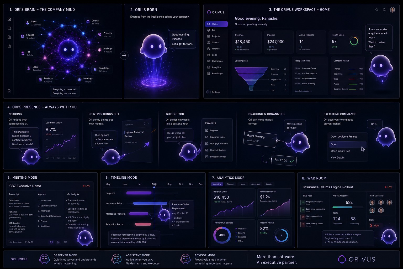 Ori's brain diagram, Ori being born, the Orivus Workspace home screen, Ori noticing and pointing things out, meeting mode, timeline mode, analytics mode, and a live incident war room, with Observer, Assistant, and Advisor modes shown at the bottom